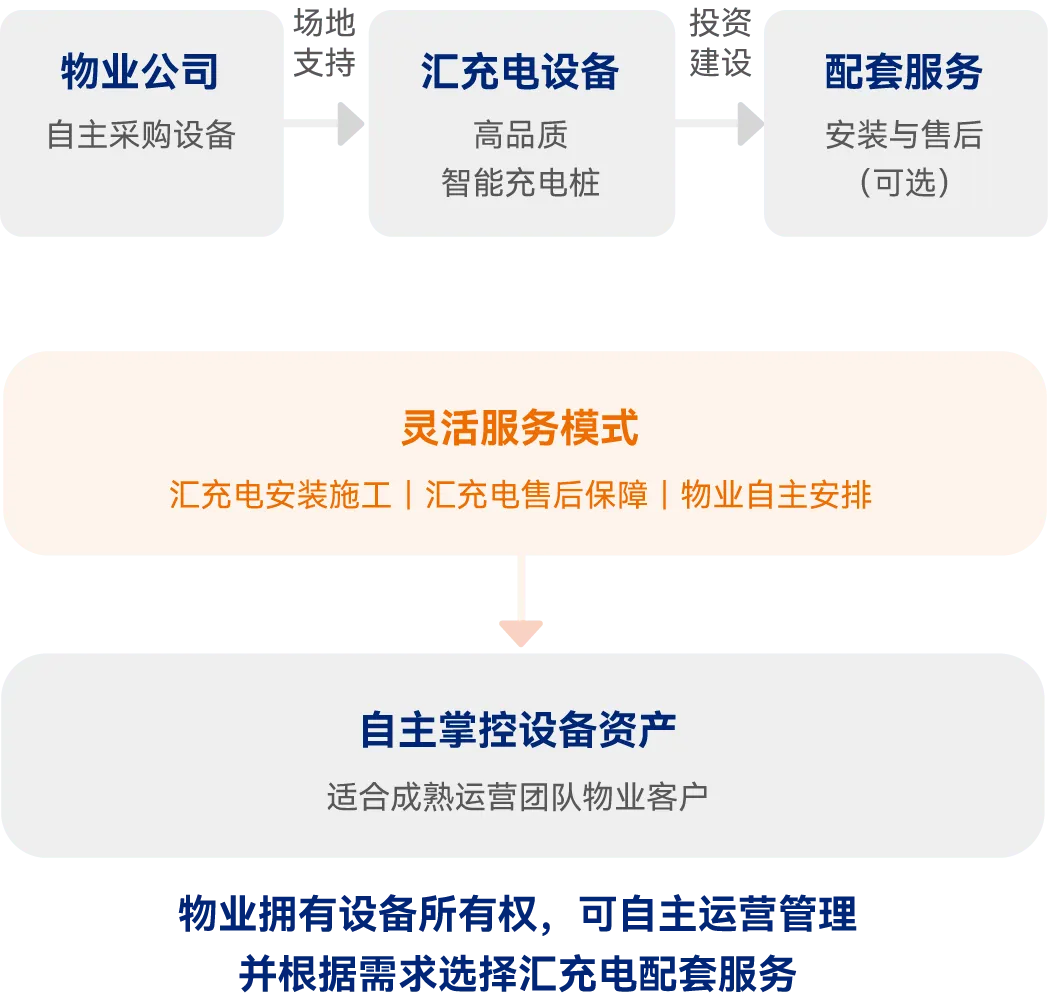 设备采购平台接入模式示意